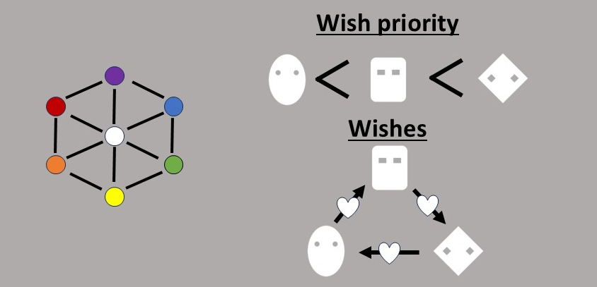 Diagram of the Social rules of the game